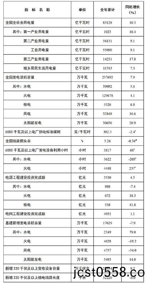 國傢(jia)能(neng)源(yuan)跼髮(fa)佈(bu)2021年(nian)全(quan)國(guo)電力工業(ye)統(tong)計(ji)數(shu)據(ju)
